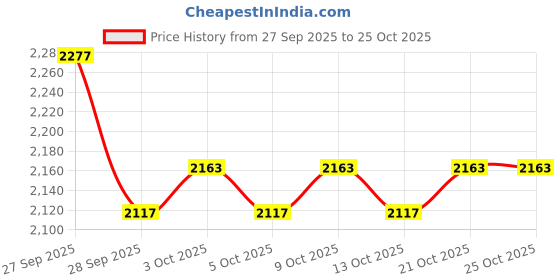 flipkart.com brocode (12Ftx21Ft) Tarpaulin Sheet Waterproof Plastic Cover for Truck, Roof, Rain, Tent - For NA brocode Price History Graph from 27 Sep 2025 to 24 Oct 2025