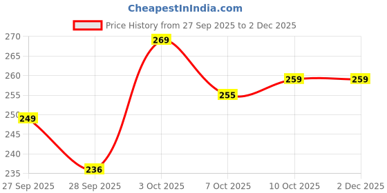 flipkart.com yogabar 12g Protein, Strong Choco Peanut Butter Protein Bars (Pack of 6), No Added Sugar Protein Bars yogabar Price History Graph from 27 Sep 2025 to 1 Dec 2025