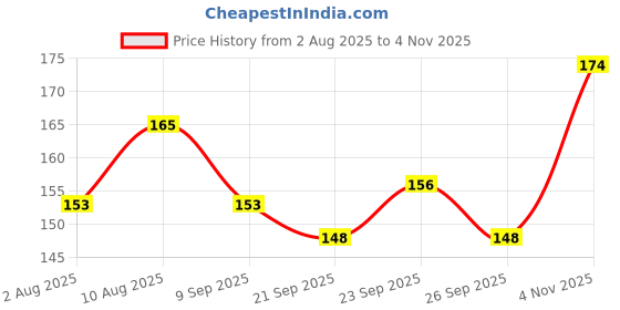 flipkart.com ads 12hr Eye Care Kajal(Pack Of-7) ads Price History Graph from 2 Aug 2025 to 4 Nov 2025