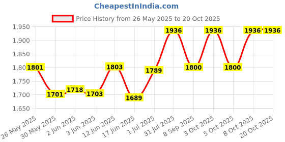 flipkart.com dandles 12IN1 Musical Carry Cot with Mosquito Net, Storage Box and Swinging Ropes Rocker and Bouncer dandles Price History Graph from 26 May 2025 to 20 Oct 2025