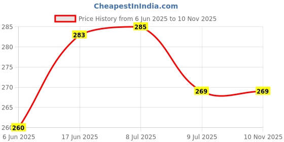 flipkart.com mirrormasters 12"inch by 12"inch SQUARE MIRROR. PERFECT FOR BATHROOM. Bathroom Mirror mirrormasters Price History Graph from 6 Jun 2025 to 10 Nov 2025
