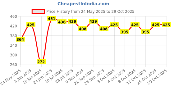 flipkart.com mirrormasters 12"inch By 16"inch Mirror With Edge Polished Stylish corner rounded mirror. Bathroom Mirror mirrormasters Price History Graph from 24 May 2025 to 29 Oct 2025
