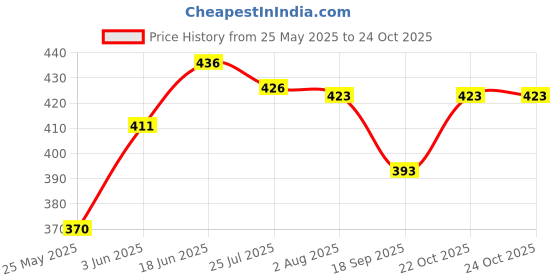 flipkart.com mirrormasters 12"inch By 16"inch OVAL shape Mirror With Edge Polished. Bathroom Mirror mirrormasters Price History Graph from 25 May 2025 to 24 Oct 2025