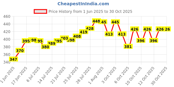 flipkart.com rworld 12"inch by 18"inch CAPSULE MIRROR. PERFECT FOR ANY WALL OF HOME. Bathroom Mirror rworld Price History Graph from 1 Jun 2025 to 30 Oct 2025