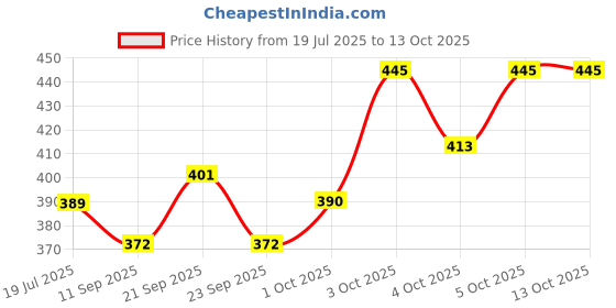 flipkart.com mirrormasters 12"inch By 18"inch Capsule Shape Mirror . Decorative Mirror mirrormasters Price History Graph from 19 Jul 2025 to 12 Oct 2025