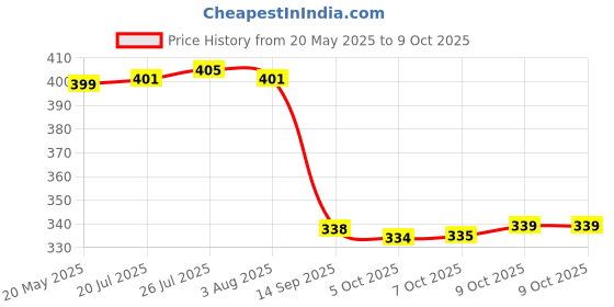 flipkart.com inditrust 12inch Combination Square Adjustable Stainless Steel Multifunctional Try Square Combination Square inditrust Price History Graph from 20 May 2025 to 9 Oct 2025