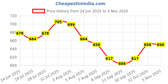 flipkart.com kitsch 12inch Heavy Duty High Grade ABS Grab Bar Safety Rail Handle for Senior Citizen Shower Grab Bar kitsch Price History Graph from 24 Jun 2025 to 5 Nov 2025