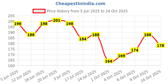 flipkart.com prescent 12inch Pipe Cleaner Multi Color 100pcs for Hobby Craft, Scrapbooking, DIY & more prescent Price History Graph from 5 Jun 2025 to 24 Oct 2025