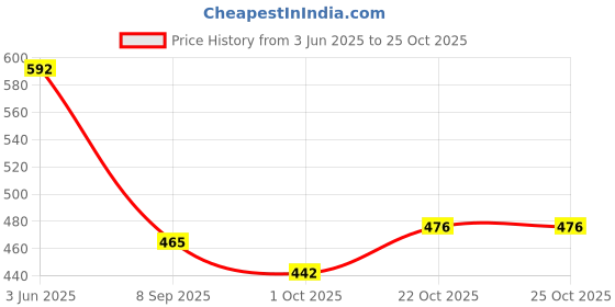 flipkart.com shopping mart 12inch Stainless Steel Wall Mounted Magnetic Knife Holder-Knife Bar(29.5cm) Kitchen Organiser Magnet Pack of 1 shopping mart Price History Graph from 3 Jun 2025 to 22 Oct 2025
