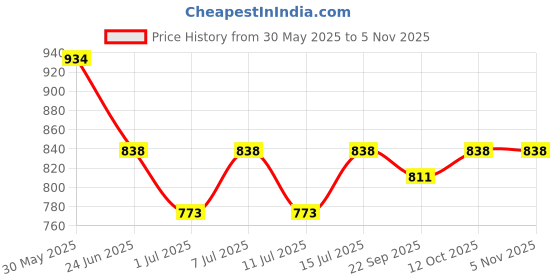 flipkart.com prestige 12Inch Ultraslim Shower Without Arm Steel Shower Fixed Mount prestige Price History Graph from 30 May 2025 to 3 Nov 2025