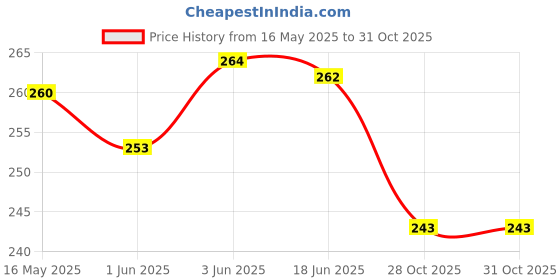 flipkart.com q8 twinkle 12inch water level Indicator aluminium scale Magnetic Carpenter's Level (30 cm) Magnetic Carpenter's Level for Home Renovation Magnetic Carpenter's Level q8 twinkle Price History Graph from 16 May 2025 to 28 Oct 2025