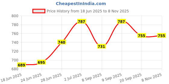 flipkart.com grant 12inch Wooden Folding Chess board with 32 wooden Pieces 3 cm Chess Board grant Price History Graph from 18 Jun 2025 to 7 Nov 2025