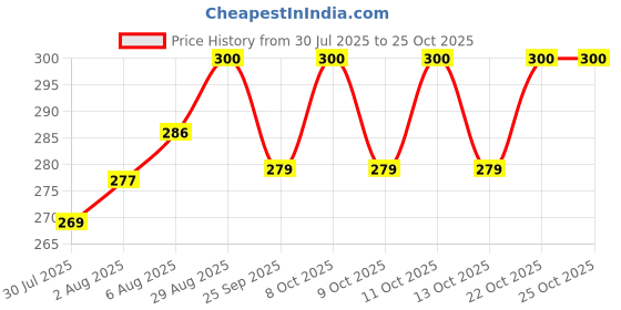 flipkart.com rworld 12"inch X 12"inch RECTANGLE ROUNDED CORNER MIRROR. Bathroom Mirror rworld Price History Graph from 30 Jul 2025 to 24 Oct 2025