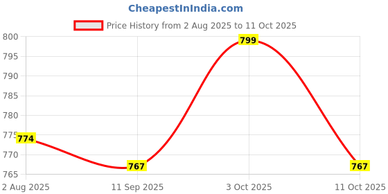 flipkart.com toyo 12KV TRANSFORMER FOR ZATKA MACHINE Solar and Fuel Cell Electronic Hobby Kit toyo Price History Graph from 2 Aug 2025 to 11 Oct 2025