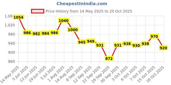 flipkart.com bajaj 1.2L SS Electric Kettle bajaj Price History Graph from 14 May 2025 to 20 Oct 2025