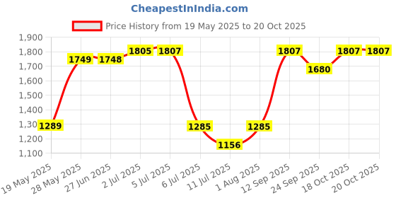 flipkart.com bajaj 1.2L SS Kettle Cordless New Electric Kettle bajaj Price History Graph from 19 May 2025 to 20 Oct 2025