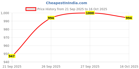 flipkart.com bajaj 1.2L ss kettle Electric Kettle bajaj Price History Graph from 21 Sep 2025 to 16 Oct 2025