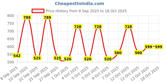 flipkart.com pald 1.2L Tumbler With Handle Straw&Lid Insulated Reusable Steel Vacuum Flask for Gym Stainless Steel Tumbler pald Price History Graph from 8 Sep 2025 to 18 Oct 2025