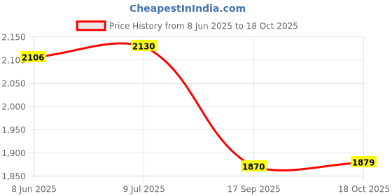 flipkart.com suryalaxmi 12LX12WX10H INCH MS BLUE POWDER COATED GAS BHATTI/READY TO USE Iron Manual Gas Stove suryalaxmi Price History Graph from 8 Jun 2025 to 18 Oct 2025
