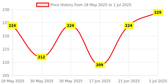 flipkart.com sonhufu 1.2m Replacement Micro USB Cable for Startek FM220u Fingerprint Scanner Access Control sonhufu Price History Graph from 18 May 2025 to 1 Jul 2025
