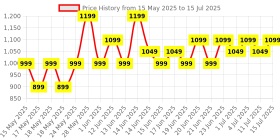 flipkart.com blue eagle 1.2ml Liquidizing ,0.8ml Multi,0.4ml Chutney Jar, 500 W Juicer Mixer Grinder blue eagle Price History Graph from 15 May 2025 to 15 Jul 2025