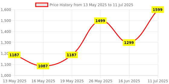 flipkart.com blue eagle 1.2ml Liquidizing ,0.8ml Multi,0.4ml Chutney Jar, with 0.6ml Nutri Jar 500 W Juicer Mixer Grinder blue eagle Price History Graph from 13 May 2025 to 11 Jul 2025