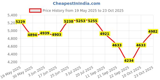 flipkart.com white tech 12mm Climbing Static Rope High Strength Safety Rope, Hiking Climbing Rappelling White white tech Price History Graph from 19 May 2025 to 23 Oct 2025