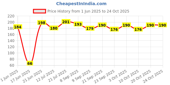 flipkart.com nextgenagro 12mm joiner connectors (PACK of 25) lateral pipe plant watering accessories Drip Irrigation Kit nextgenagro Price History Graph from 1 Jun 2025 to 24 Oct 2025