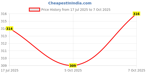 flipkart.com lxmi 12mm Masonry Concrete Drill Bit (pack of 2) lxmi Price History Graph from 17 Jul 2025 to 7 Oct 2025