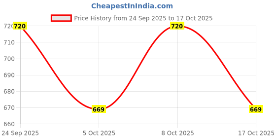 flipkart.com vg tarp 12mm x 20m Heavy-Duty Yellow Twisted Rope Nylon Retractable Clothesline vg tarp Price History Graph from 24 Sep 2025 to 17 Oct 2025
