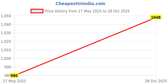 flipkart.com ecom bharat 12P P-19 Inflatable Pool Accessory ecom bharat Price History Graph from 27 May 2025 to 28 Oct 2025