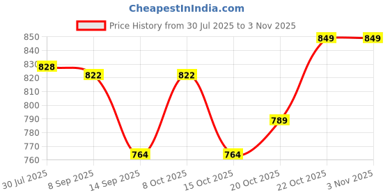 flipkart.com appster 12pc 360 Degree Revolving Castor Wheel Roller Baby Sixer Caster Wheels Size 20mm Swivel Furniture Caster appster Price History Graph from 30 Jul 2025 to 2 Nov 2025
