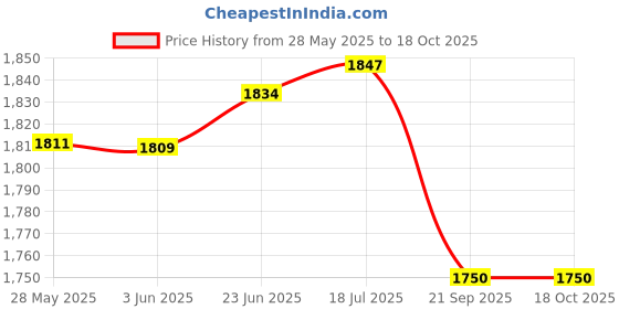 flipkart.com fitdex 12Pc 5ft Slalom Training Agility Poles Detachable Soccer, Training Two Piece Agility Pole fitdex Price History Graph from 28 May 2025 to 17 Oct 2025
