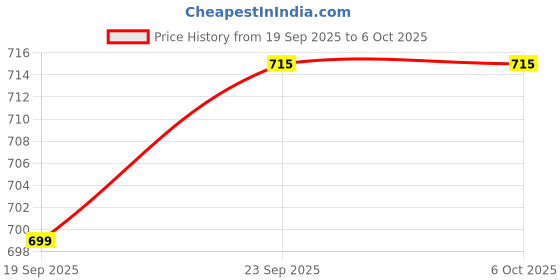 flipkart.com goodsbazaar 12pc Combo Milk Tester Adulteration Check Water In Milk Reusable Portable Glass Lactometer Milk Doodh Purity Tester Handheld Milk Density Hydrometer Check Water In Milk For Milk Testing Instrument Hand Tool Hydrometer goodsbazaar Price History Graph from 19 Sep 2025 to 6 Oct 2025