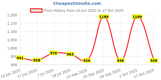 flipkart.com ptm 12pc double side combination wrench# pipe wrench8inch#plier8inch#adjustable8inch Power & Hand Tool Kit ptm Price History Graph from 10 Jun 2025 to 17 Oct 2025