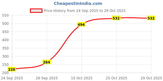 flipkart.com jiyaenterprises 12pc Grey Mushroom Shape Duvet bedsheet clip Blanket Curtain Sock Mattress Cover Cotton, Stainless Steel Cloth Clips jiyaenterprises Price History Graph from 24 Sep 2025 to 29 Oct 2025