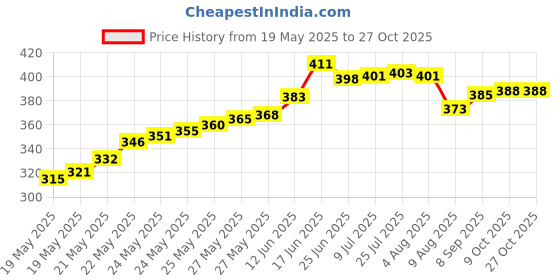 flipkart.com balrama 12pc Inner O-Rings Rubber Seal 10" Spun Filter Bowl RO Water Purifier Housing Tap Mount Water Filter balrama Price History Graph from 19 May 2025 to 27 Oct 2025