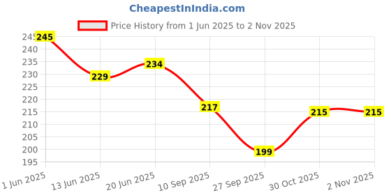 flipkart.com shopping mart 12pc Rainbow Pencils for Kids Adults, 7 in1 Rainbow Colored Pencil ,Black Wooden Pencil shopping mart Price History Graph from 1 Jun 2025 to 2 Nov 2025