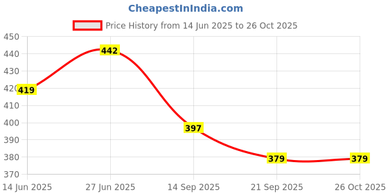 flipkart.com pareezeh 12PC-RED-TENNIS Tennis Ball pareezeh Price History Graph from 14 Jun 2025 to 26 Oct 2025