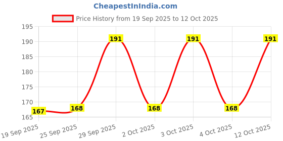 flipkart.com my colors 12pcs 4 Blenders,3Mini Blenders,3Mini Finger puff,2 triangle puff & Storage Jar my colors Price History Graph from 19 Sep 2025 to 12 Oct 2025