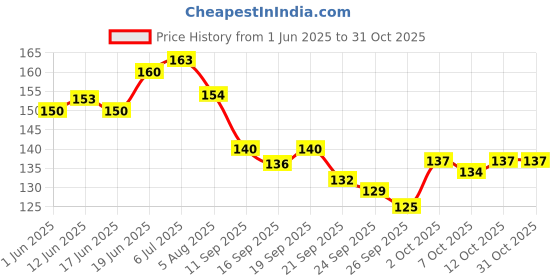 flipkart.com minikidz 12PCS 4cm Baby Balls for Kids Pool Pit/Ocean Ball Without Sharp Edges Bath Toy Bath Toy minikidz Price History Graph from 1 Jun 2025 to 31 Oct 2025