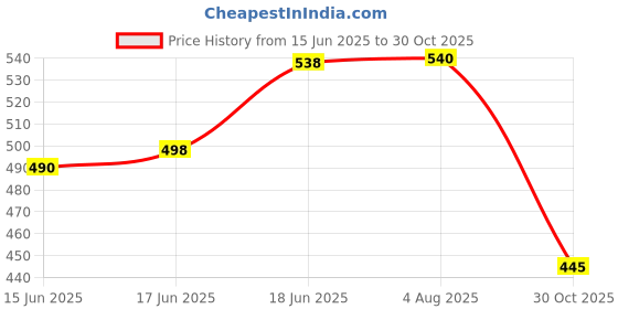 flipkart.com my baby love a perfect care 12pcs Brain Teasers Metal Wire Puzzle Toys, Assorted Metal Puzzle Toys for Gifts my baby love a perfect care Price History Graph from 15 Jun 2025 to 30 Oct 2025