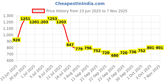 flipkart.com bethlehem 12Pcs Chicken Cups for Water | 12 pcs Automatic Chicken Waterer Kit for Poultry bethlehem Price History Graph from 23 Jun 2025 to 7 Nov 2025