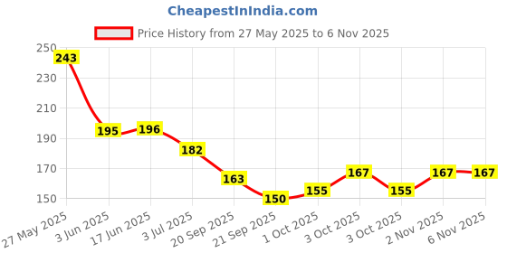 flipkart.com ranore 12pcs Colors Nail Glitter Dip Powder Set- Nail Chrome Powder For Nails ranore Price History Graph from 27 May 2025 to 3 Nov 2025