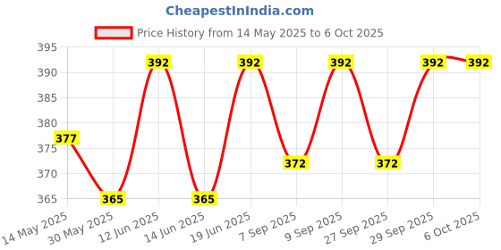 flipkart.com proberos 12pcs Cue Chalk Add Friction Prevent Miss Billiard Chalk for Cue Stick Cue Tip proberos Price History Graph from 14 May 2025 to 6 Oct 2025