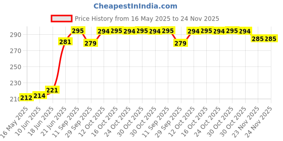 flipkart.com ein sof 12Pcs Flameless and Smokeless Decorative Crystal Candles, LED Tea Light Candle Plastic (Pack of 12) Table Diya Set ein sof Price History Graph from 16 May 2025 to 24 Nov 2025