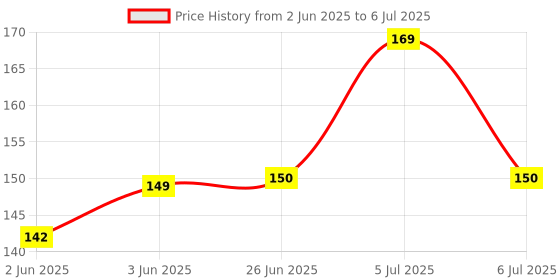 flipkart.com imrex 12Pcs Kanta Beautifully Designed Handle Stainless Steel Dinner Fork, Dessert Fork, Salad Fork, Fruit Fork, Serving Fork Set imrex Price History Graph from 2 Jun 2025 to 6 Jul 2025