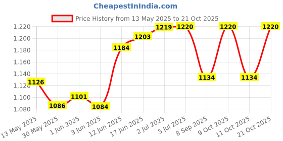 flipkart.com lyger 12Pcs Numbered Bibs/Scrimmage Vest/Team Practice Jerseys for Basketball- Orange Medium Football, Hockey Bib lyger Price History Graph from 13 May 2025 to 21 Oct 2025