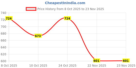 flipkart.com pkt 12Pcs Screw Tap And Die Set, Metric M3-M12, Hand Threading Tools With Straight Taper Taps, Sturdy Alloy Steel, Precision Machining Kit pkt Price History Graph from 8 Oct 2025 to 22 Nov 2025