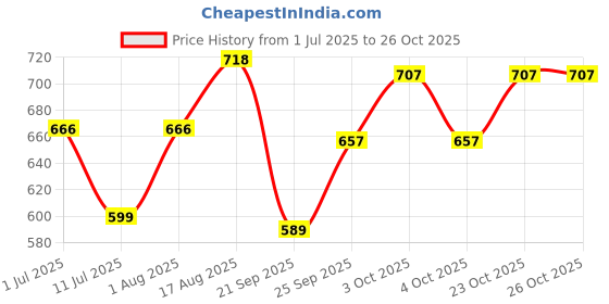 flipkart.com clubics 12pcs Soft Stress Pressure Relieve/Anti-Stress Anti Anxiety ball toy Handball clubics Price History Graph from 1 Jul 2025 to 25 Oct 2025